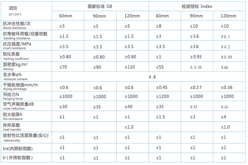輕質(zhì)復合隔墻板性能